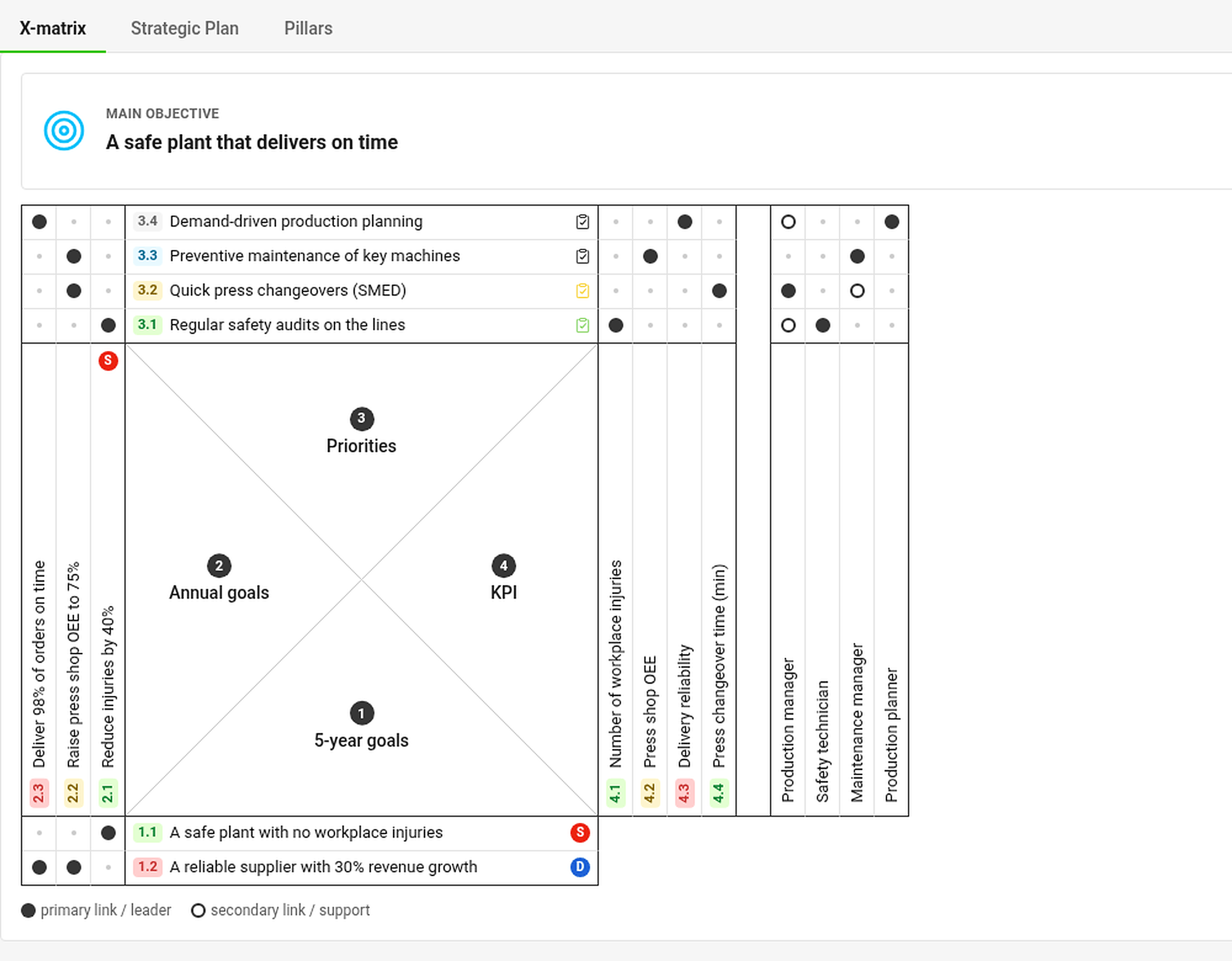 The review dashboard with the X-matrix